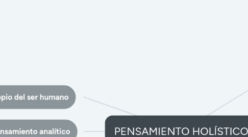 Mind Map: PENSAMIENTO HOLÍSTICO