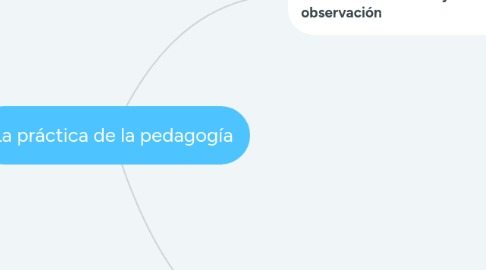 Mind Map: La práctica de la pedagogía