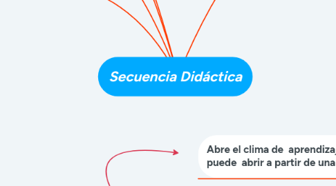 Mind Map: Secuencia Didáctica