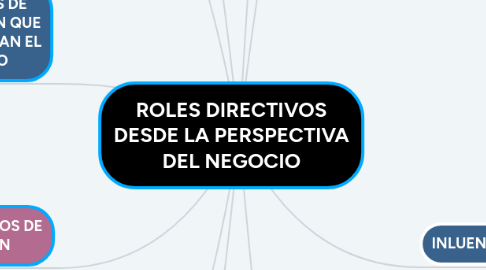 Mind Map: ROLES DIRECTIVOS DESDE LA PERSPECTIVA DEL NEGOCIO