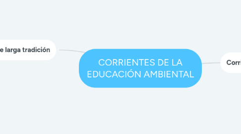 Mind Map: CORRIENTES DE LA EDUCACIÓN AMBIENTAL