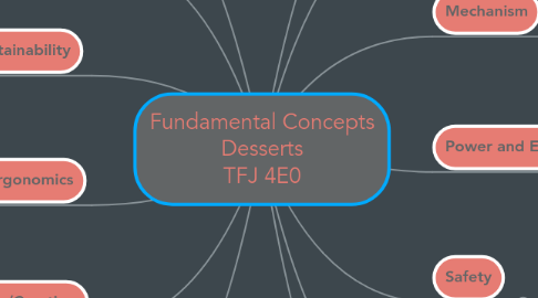 Mind Map: Fundamental Concepts Desserts TFJ 4E0