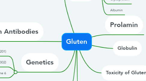 Mind Map: Gluten