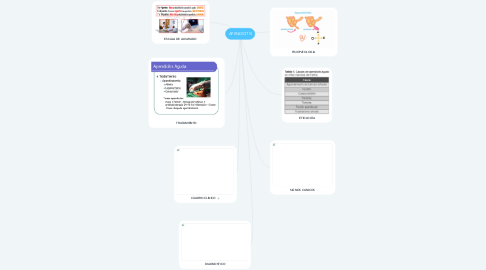 Mind Map: APENDICITIS