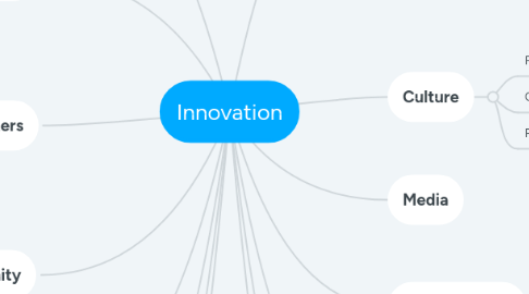 Mind Map: Innovation