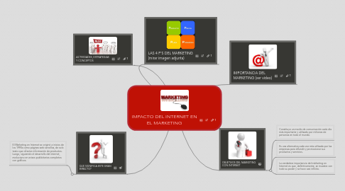 Mind Map: IMPACTO DEL INTERNET EN EL MARKETING