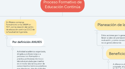 Mind Map: Proceso Formativo de Educación Continúa