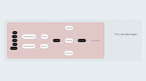 Mind Map: El del Gato Negro