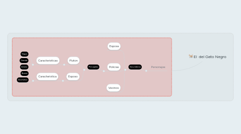 Mind Map: El  del Gato Negro