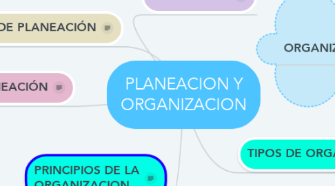 Mind Map: PLANEACION Y ORGANIZACION