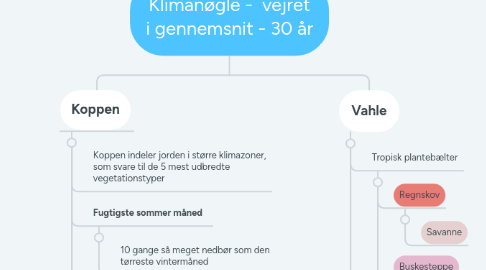 Mind Map: Klimanøgle - vejret i gennemsnit - 30 år