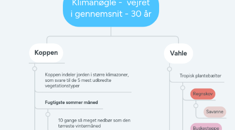 Mind Map: Klimanøgle -  vejret i gennemsnit - 30 år