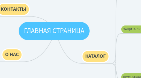 Mind Map: ГЛАВНАЯ СТРАНИЦА