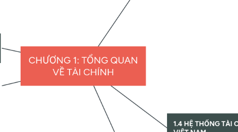 Mind Map: CHƯƠNG 1: TỔNG QUAN VỀ TÀI CHÍNH