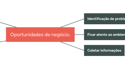 Mind Map: Oportunidades de negócio.