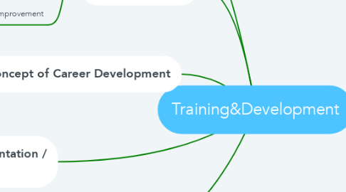 Mind Map: Training&Development
