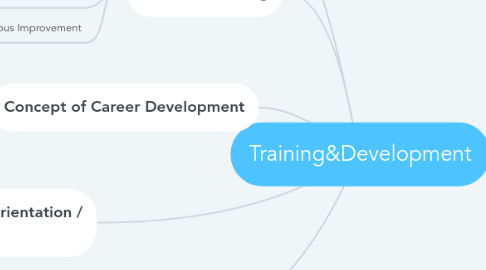 Mind Map: Training&Development