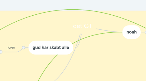 Mind Map: det GT