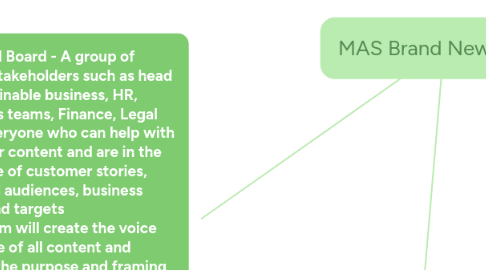 Mind Map: MAS Brand Newsroom