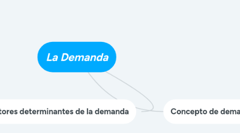 Mind Map: La Demanda