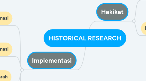 Mind Map: HISTORICAL RESEARCH