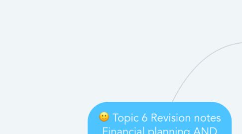 Mind Map: Topic 6 Revision notes Financial planning AND informed CHOICES!!!!!!!!!!