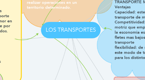 Mind Map: LOS TRANSPORTES
