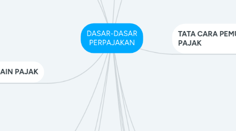 Mind Map: DASAR-DASAR PERPAJAKAN