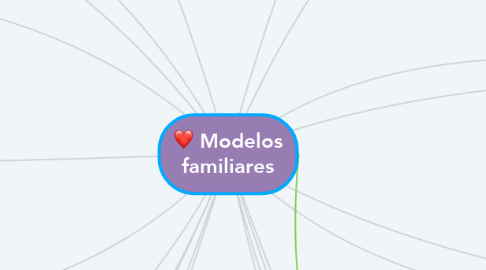 Mind Map: Modelos familiares
