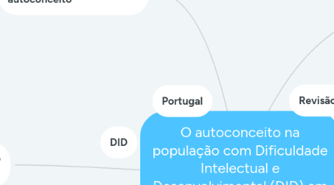 Mind Map: O autoconceito na população com Dificuldade Intelectual e Desenvolvimental (DID) em Portugal: Revisão sistemática