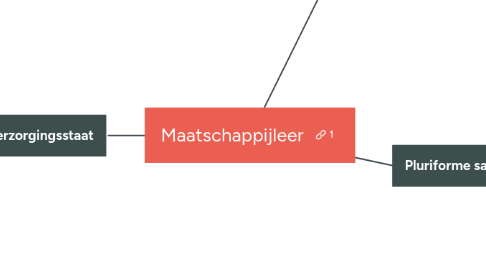 Mind Map: Maatschappijleer