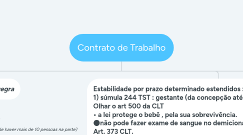 Mind Map: Contrato de Trabalho