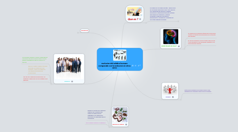 Mind Map: evolucion del celebro humano comparado con la evolucion en otros seres