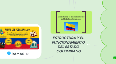 Mind Map: ESTRUCTURA Y EL FUNCIONAMIENTO DEL ESTADO COLOMBIANO