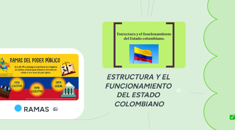 Mind Map: ESTRUCTURA Y EL  FUNCIONAMIENTO  DEL ESTADO  COLOMBIANO