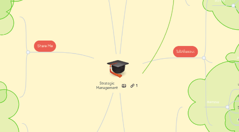 Mind Map: Strategic Management
