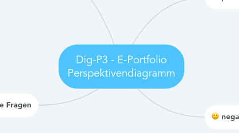 Mind Map: Dig-P3 - E-Portfolio Perspektivendiagramm