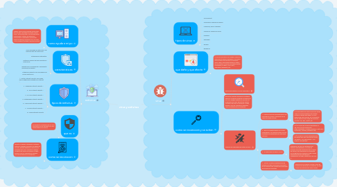 Mind Map: virus y antivirus