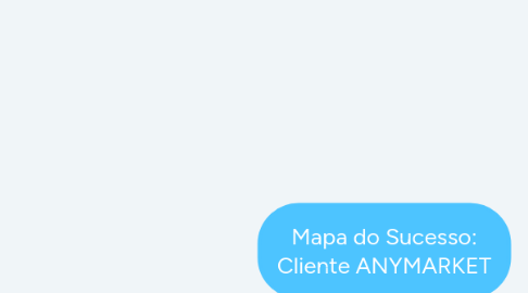 Mind Map: Mapa do Sucesso: Cliente ANYMARKET
