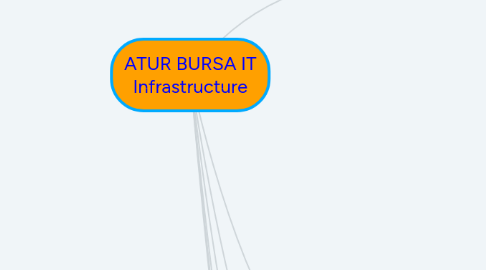 Mind Map: ATUR BURSA IT Infrastructure