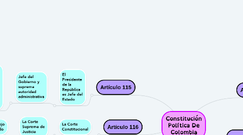 Mind Map: Constitución Política De Colombia