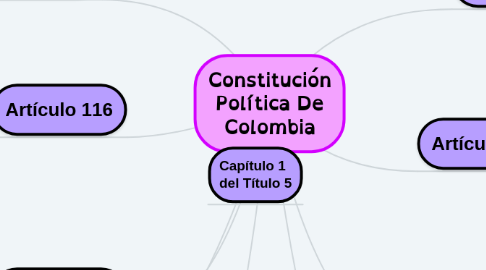 Mind Map: Constitución Política De Colombia