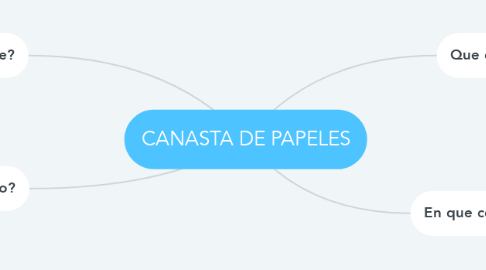 Mind Map: CANASTA DE PAPELES