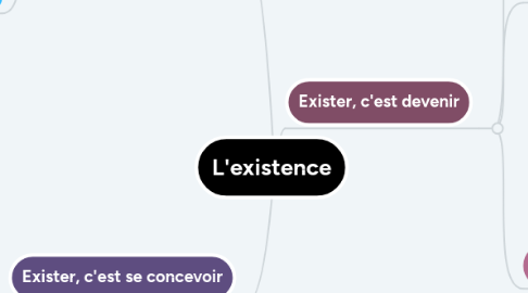 Mind Map: L'existence