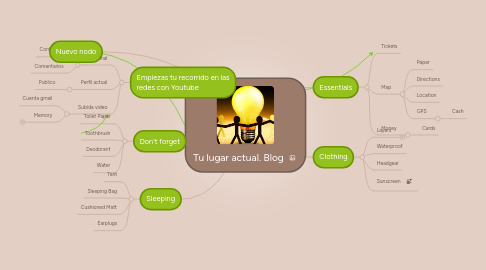 Mind Map: Tu lugar actual. Blog