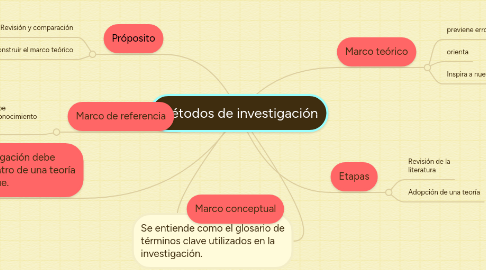 Mind Map: Métodos de investigación