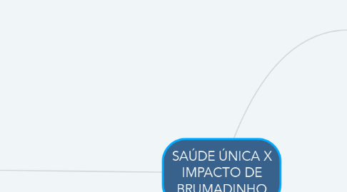 Mind Map: SAÚDE ÚNICA X IMPACTO DE BRUMADINHO