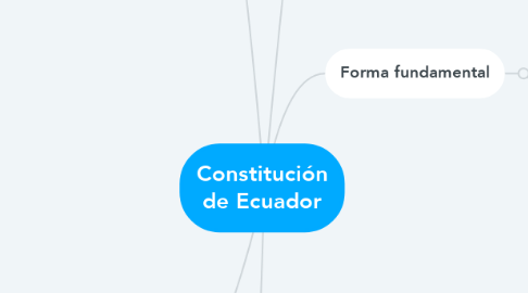 Mind Map: Constitución de Ecuador