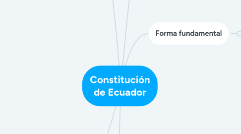 Mind Map: Constitución de Ecuador