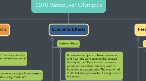 Mind Map: 2010 Vancouver Olympics